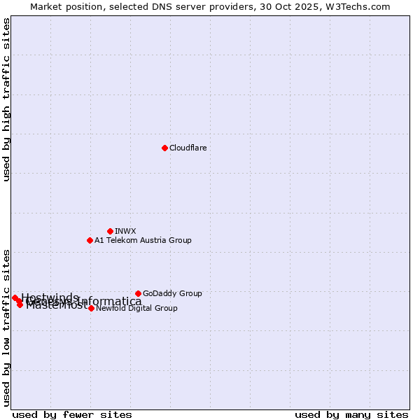 Market position of Masterhost vs. Genesys Informatica vs. Hostwinds