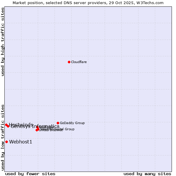 Market position of Genesys Informatica vs. Webhost1 vs. Hostwinds