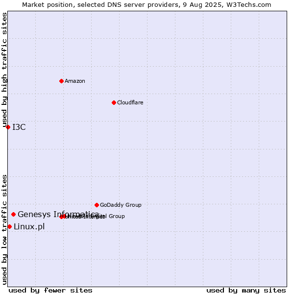 Market position of Genesys Informatica vs. Linux.pl vs. I3C