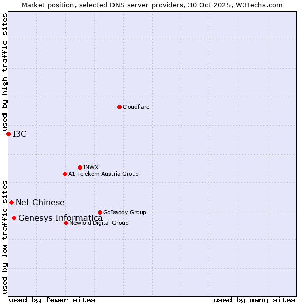 Market position of Genesys Informatica vs. Net Chinese vs. I3C