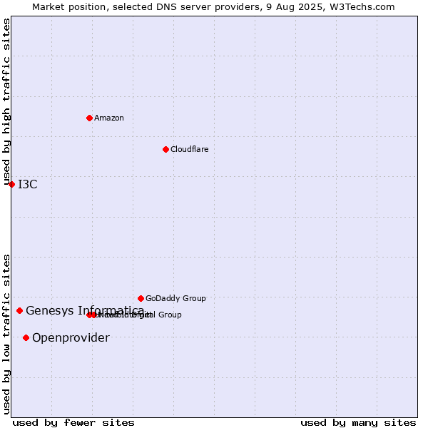 Market position of Openprovider vs. Genesys Informatica vs. I3C