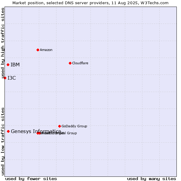 Market position of Genesys Informatica vs. IBM vs. I3C