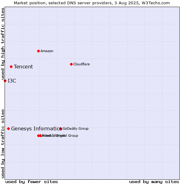 Market position of Tencent vs. Genesys Informatica vs. I3C