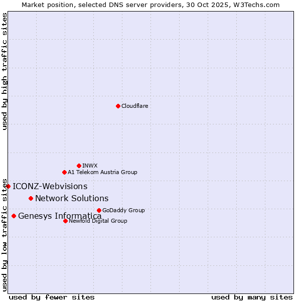 Market position of Network Solutions vs. Genesys Informatica vs. ICONZ-Webvisions