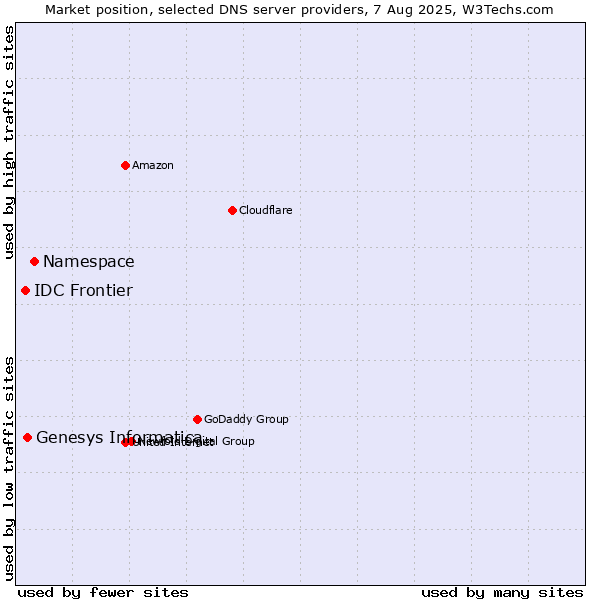 Market position of Namespace vs. Genesys Informatica vs. IDC Frontier