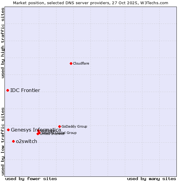 Market position of o2switch vs. Genesys Informatica vs. IDC Frontier
