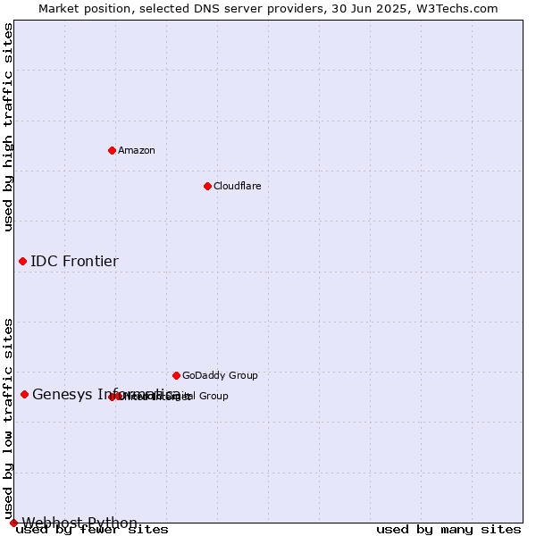 Market position of Genesys Informatica vs. IDC Frontier vs. Webhost Python