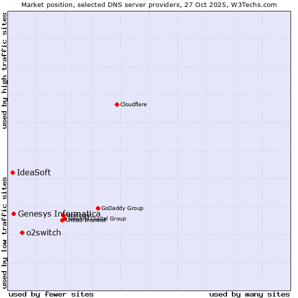 Market position of o2switch vs. Genesys Informatica vs. IdeaSoft
