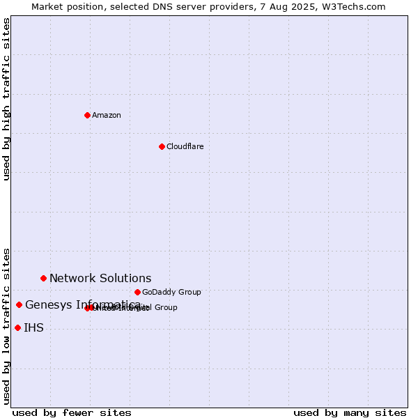 Market position of Network Solutions vs. Genesys Informatica vs. IHS