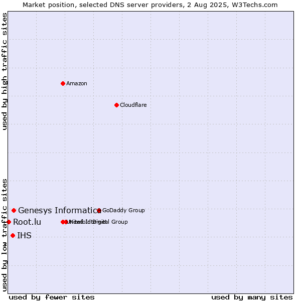 Market position of Genesys Informatica vs. IHS vs. Root.lu