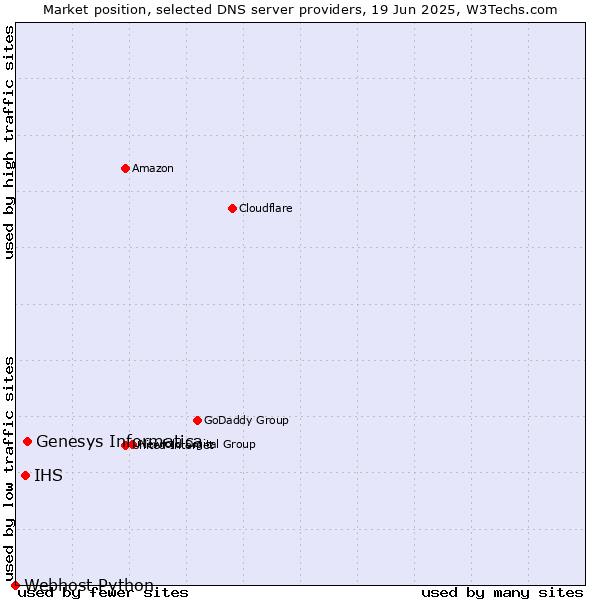 Market position of Genesys Informatica vs. IHS vs. Webhost Python