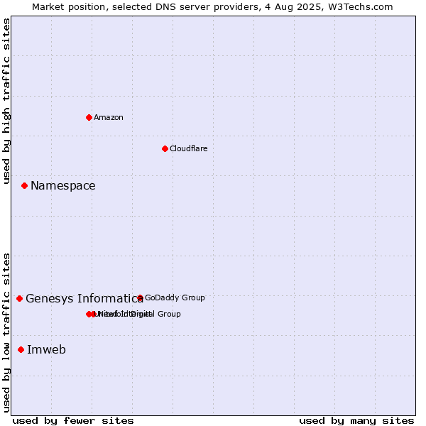 Market position of Namespace vs. Imweb vs. Genesys Informatica