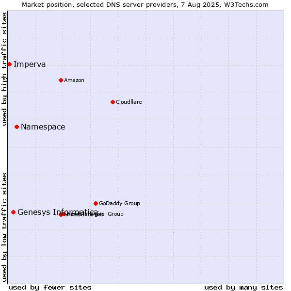 Market position of Namespace vs. Genesys Informatica vs. Imperva