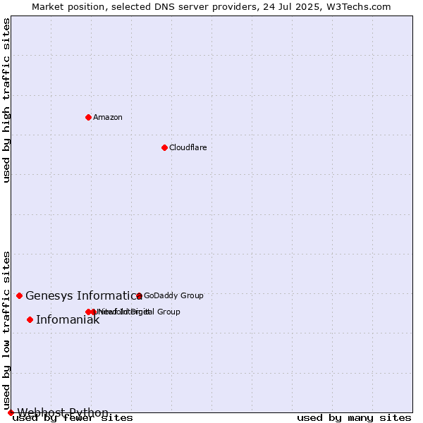 Market position of Infomaniak vs. Genesys Informatica vs. Webhost Python