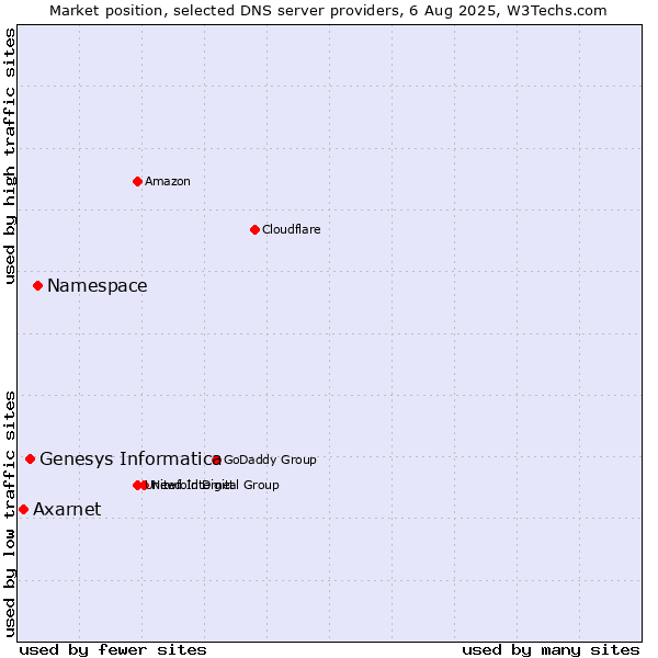 Market position of Namespace vs. Genesys Informatica vs. Axarnet