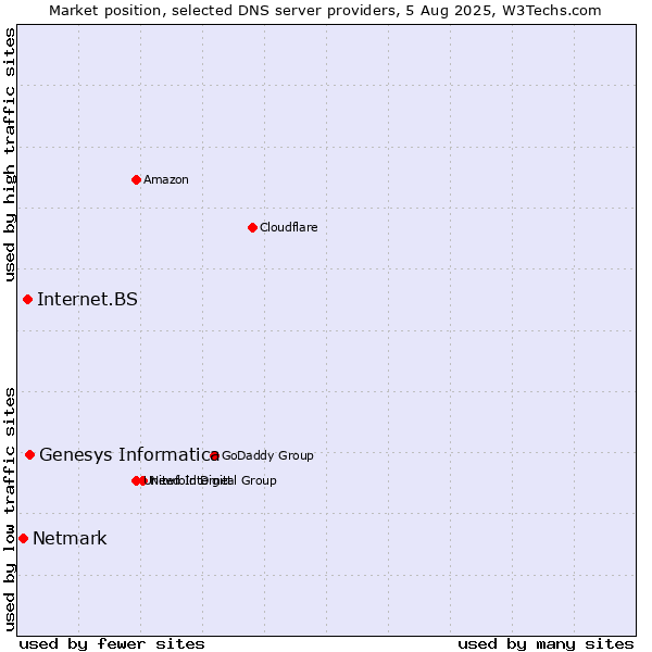 Market position of Genesys Informatica vs. Internet.BS vs. Netmark