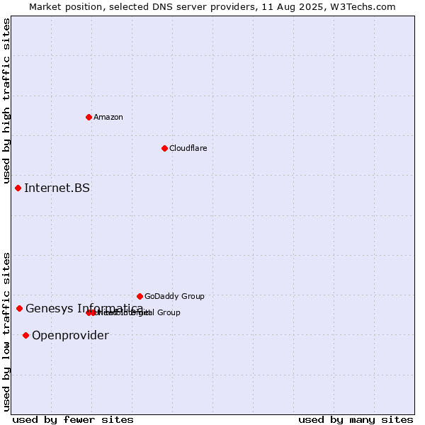 Market position of Openprovider vs. Genesys Informatica vs. Internet.BS