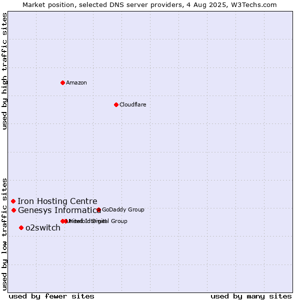 Market position of o2switch vs. Genesys Informatica vs. Iron Hosting Centre