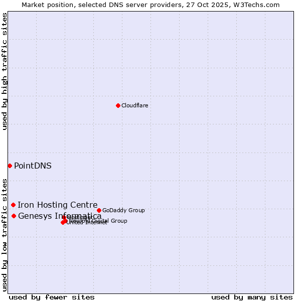 Market position of Genesys Informatica vs. Iron Hosting Centre vs. PointDNS
