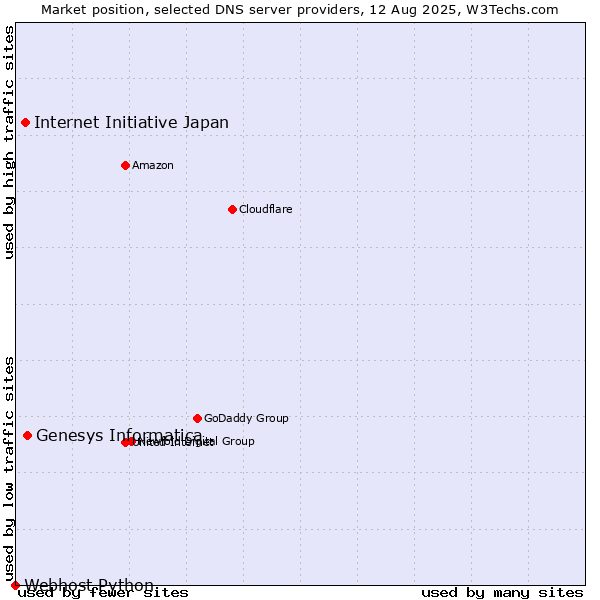Market position of Genesys Informatica vs. Internet Initiative Japan vs. Webhost Python