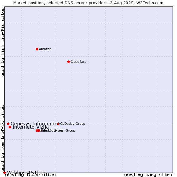 Market position of Interneto Vizija vs. Genesys Informatica vs. Webhost Python