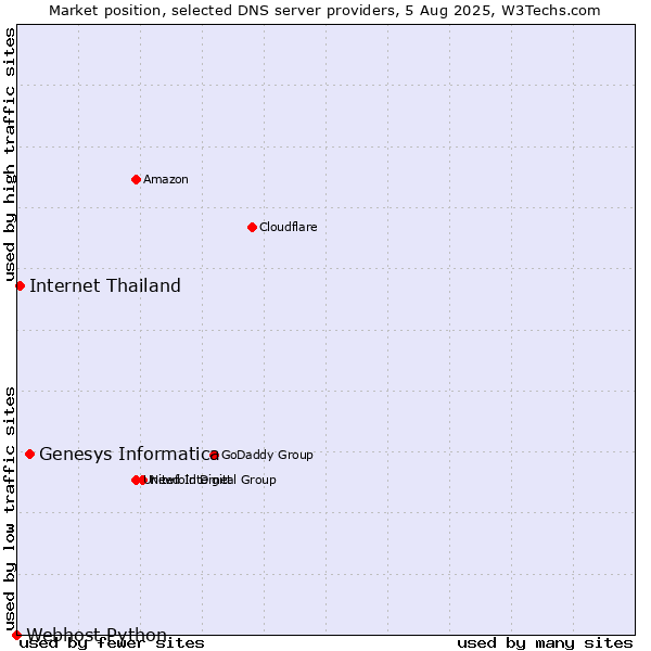 Market position of Genesys Informatica vs. Internet Thailand vs. Webhost Python