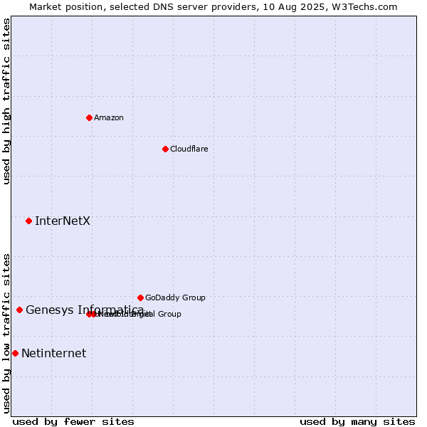 Market position of InterNetX vs. Genesys Informatica vs. Netinternet