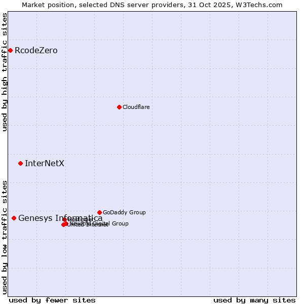 Market position of InterNetX vs. Genesys Informatica vs. RcodeZero