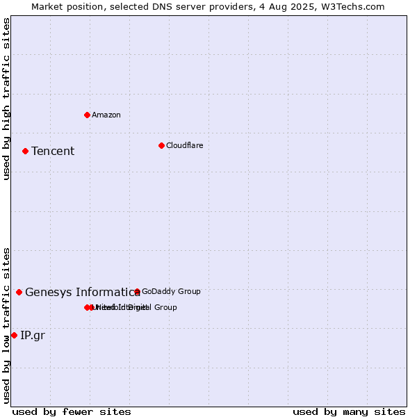 Market position of Tencent vs. Genesys Informatica vs. IP.gr