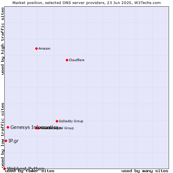 Market position of Genesys Informatica vs. IP.gr vs. Webhost Python