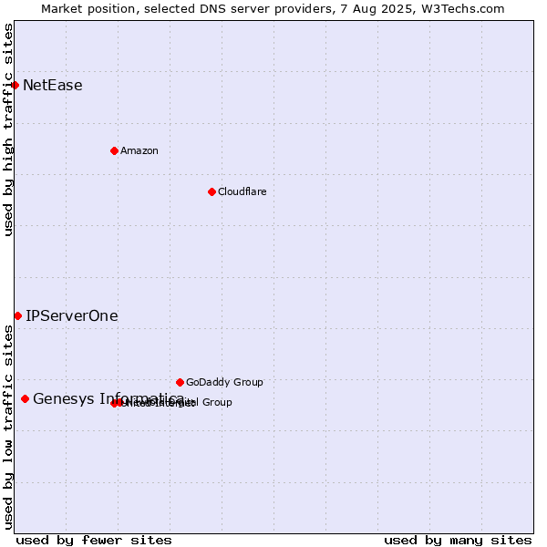 Market position of Genesys Informatica vs. IPServerOne vs. NetEase