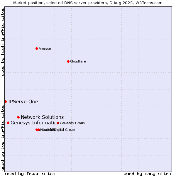 Market position of Network Solutions vs. Genesys Informatica vs. IPServerOne