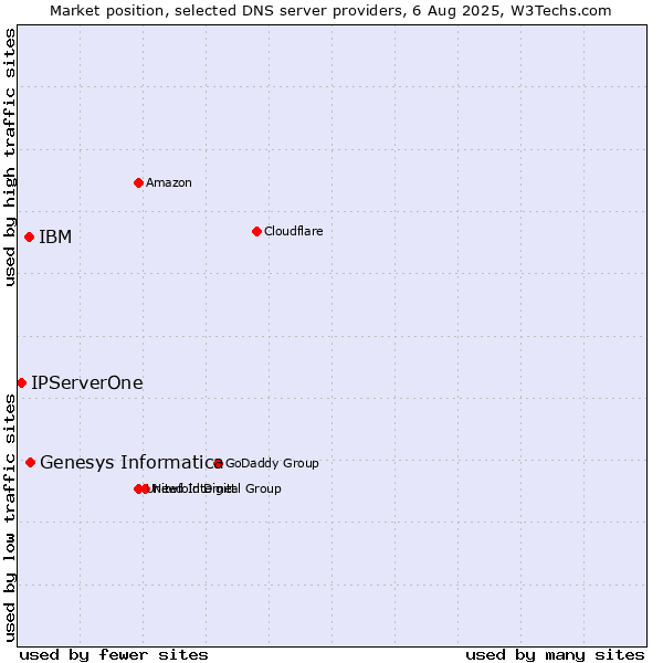 Market position of Genesys Informatica vs. IBM vs. IPServerOne