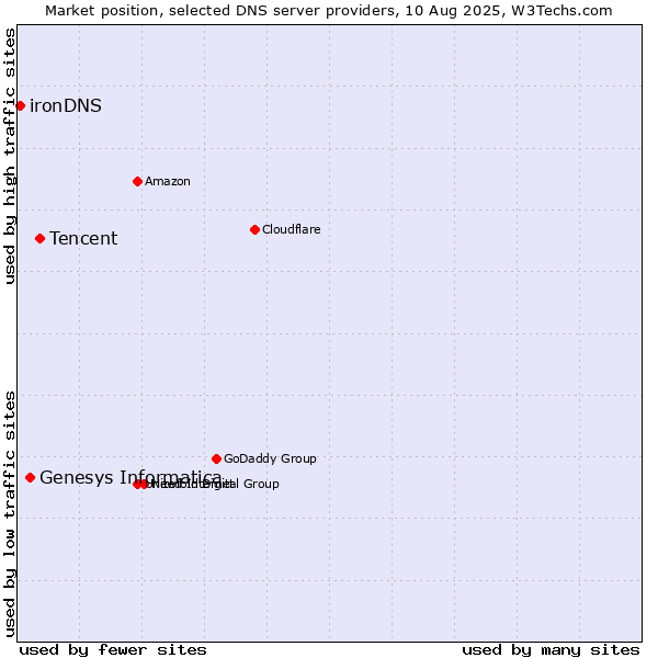 Market position of Tencent vs. Genesys Informatica vs. ironDNS