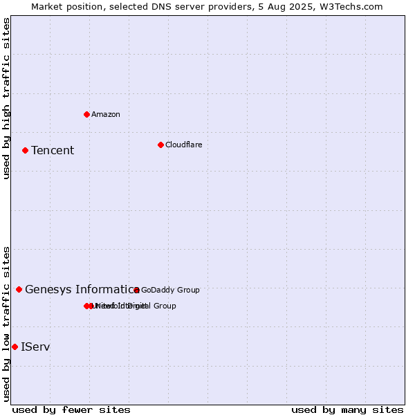 Market position of Tencent vs. Genesys Informatica vs. IServ