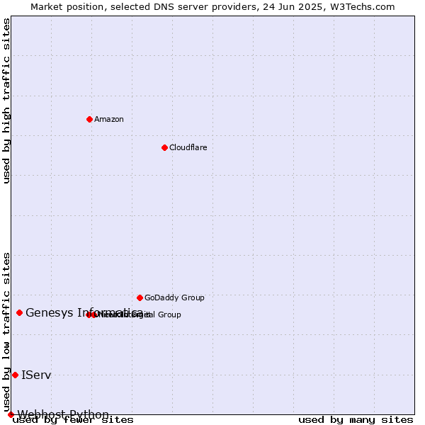 Market position of Genesys Informatica vs. IServ vs. Webhost Python