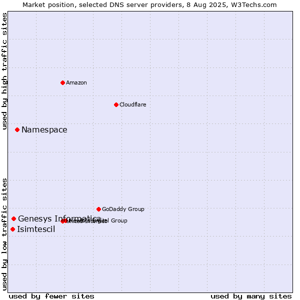 Market position of Namespace vs. Genesys Informatica vs. Isimtescil