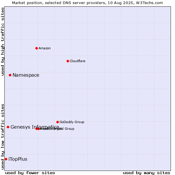 Market position of Namespace vs. Genesys Informatica vs. iTopPlus