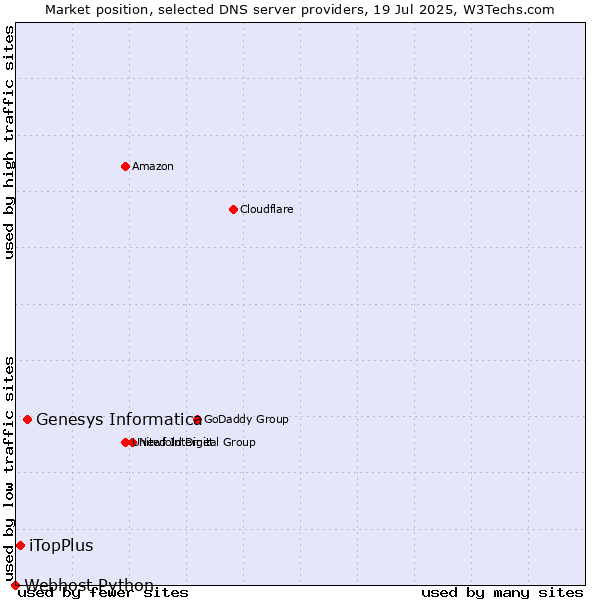 Market position of Genesys Informatica vs. iTopPlus vs. Webhost Python