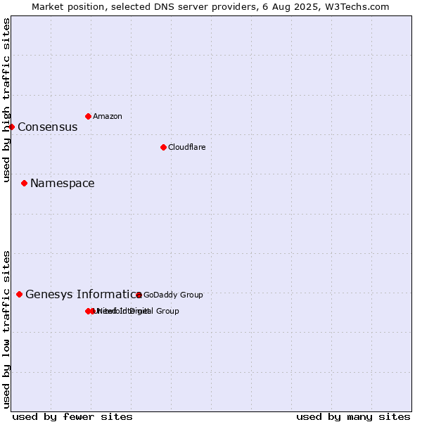 Market position of Namespace vs. Genesys Informatica vs. Consensus