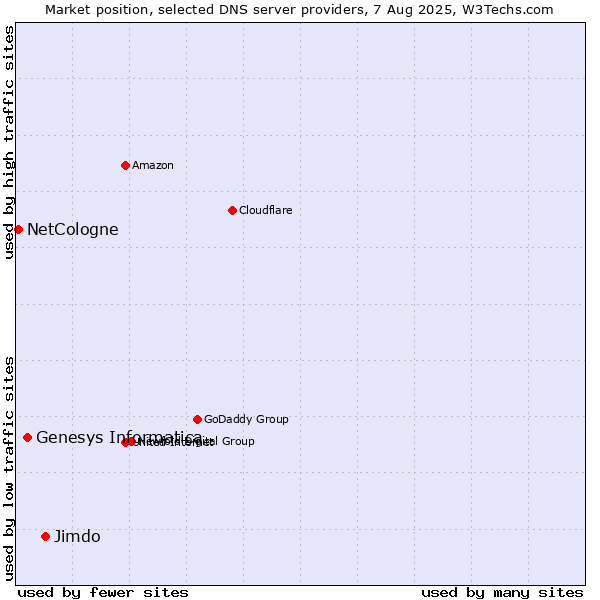 Market position of Jimdo vs. Genesys Informatica vs. NetCologne