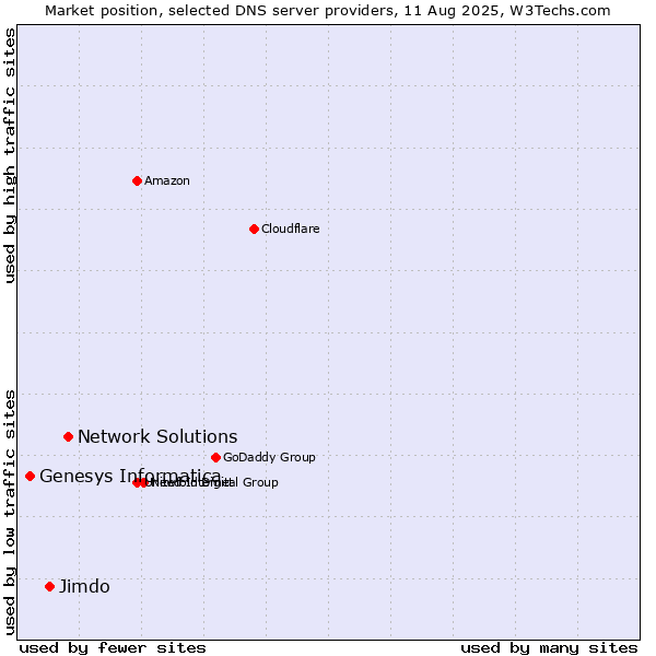 Market position of Network Solutions vs. Jimdo vs. Genesys Informatica
