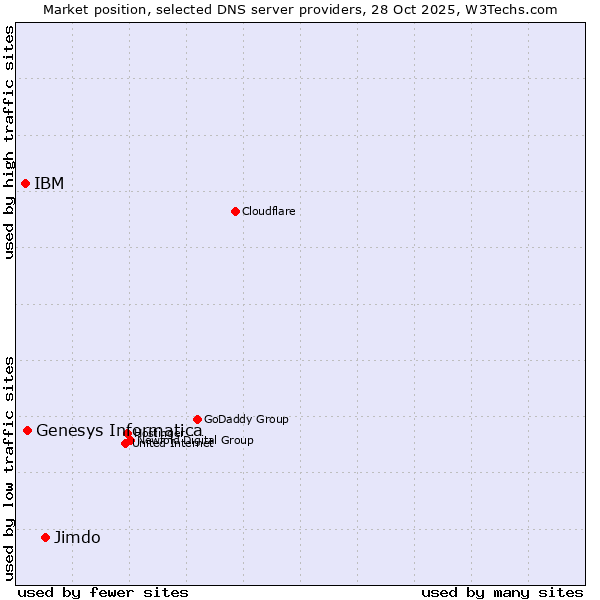 Market position of Jimdo vs. Genesys Informatica vs. IBM