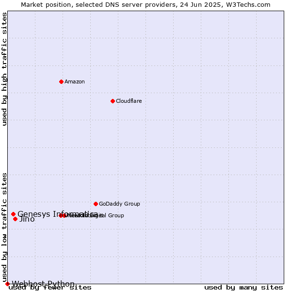 Market position of Jino vs. Genesys Informatica vs. Webhost Python