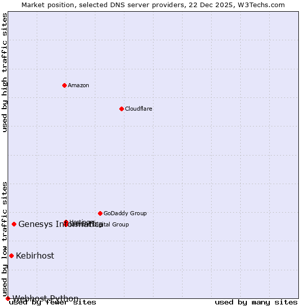 Market position of Genesys Informatica vs. Kebirhost vs. Webhost Python