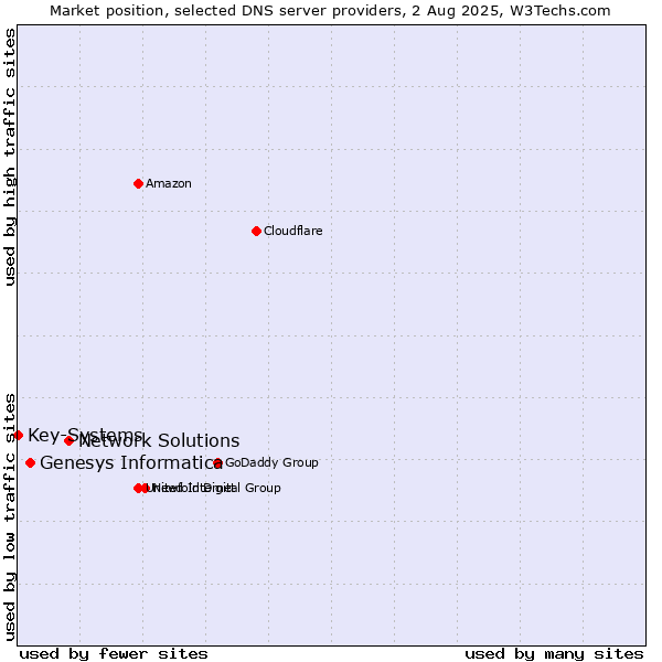 Market position of Network Solutions vs. Genesys Informatica vs. Key-Systems