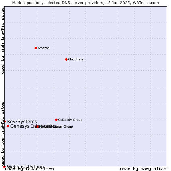 Market position of Genesys Informatica vs. Key-Systems vs. Webhost Python