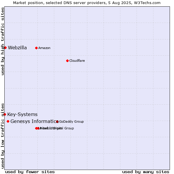 Market position of Genesys Informatica vs. Webzilla vs. Key-Systems
