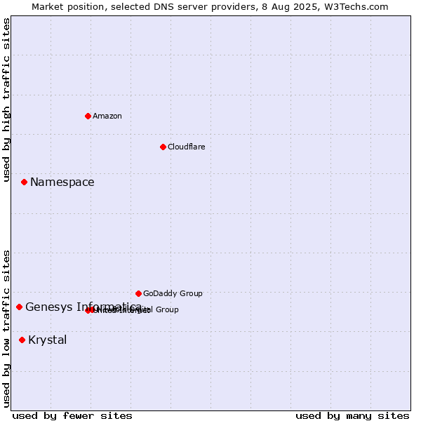 Market position of Namespace vs. Krystal vs. Genesys Informatica