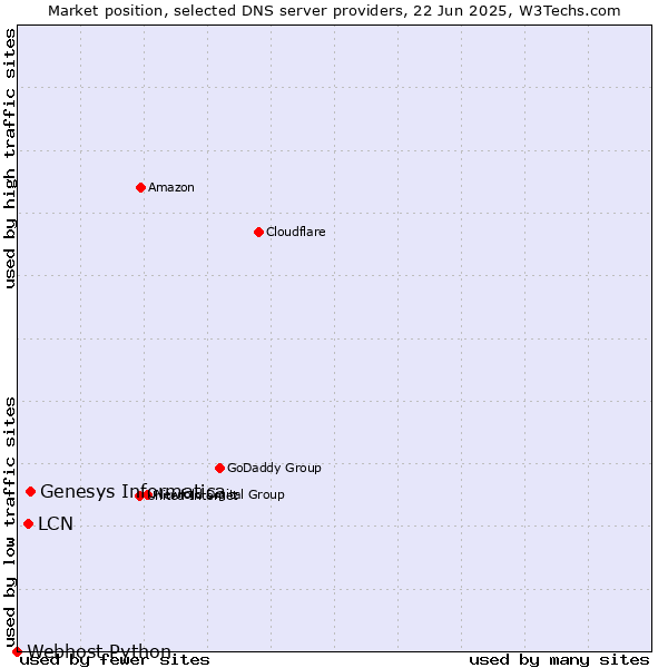 Market position of Genesys Informatica vs. LCN vs. Webhost Python
